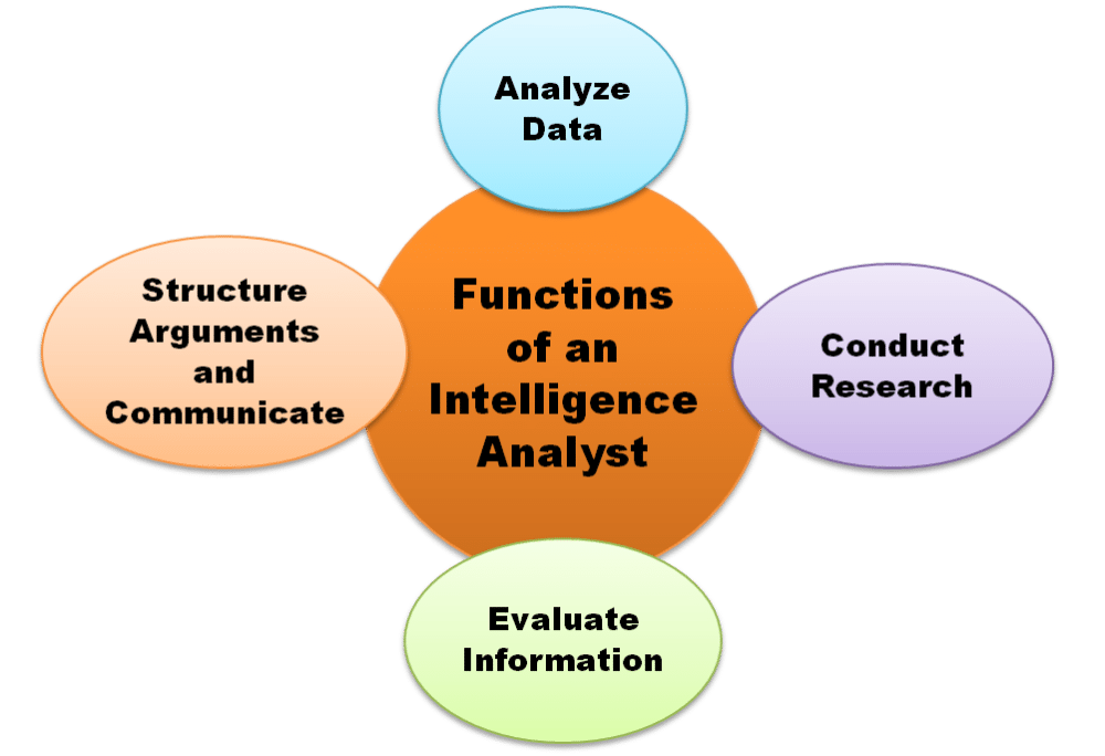 What Degree Do I Need To Be An Intelligence Analyst 