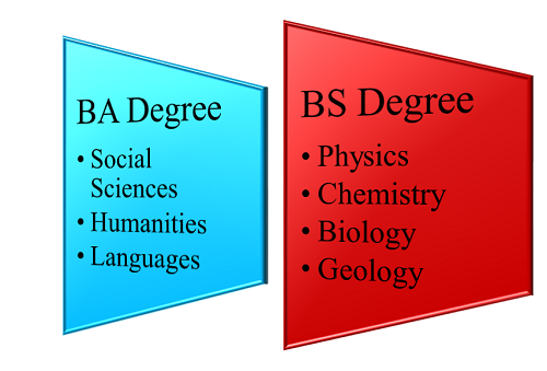 What Is The Difference Between A Bachelor Of Arts In Mathematics Degree 