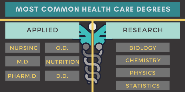 What Can I Do With a Health Care Degree? - DegreeQuery.com