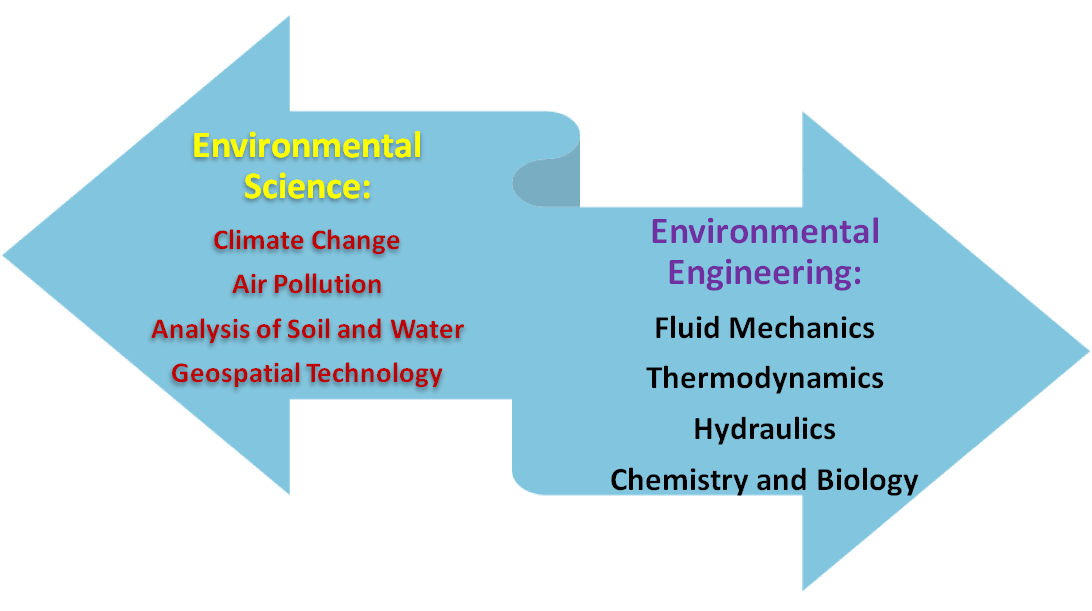 Difference Between Environmental Science And Environmental Engineering 