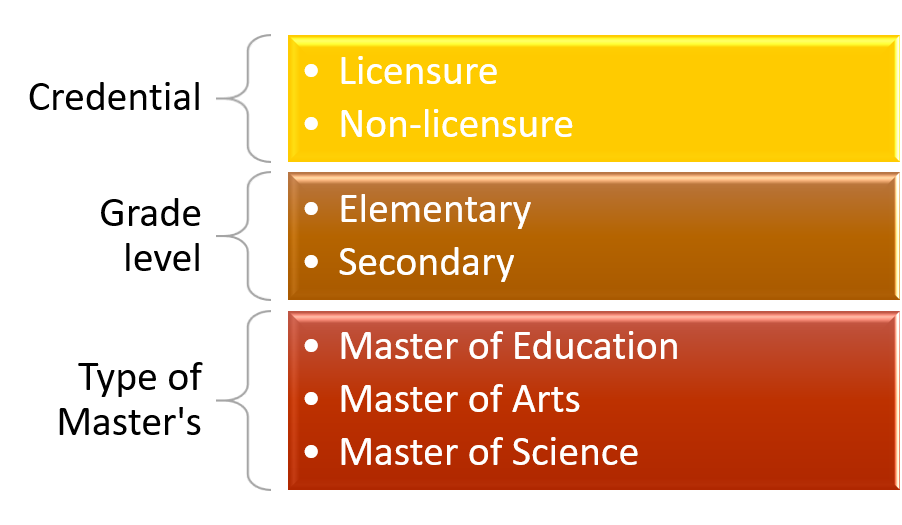 Are There Various Types Of Master s Under The Umbrella Of Math 