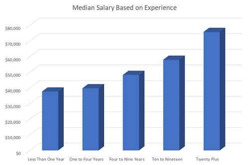 What Is The Typical Starting Salary In The Hospitality Industry 