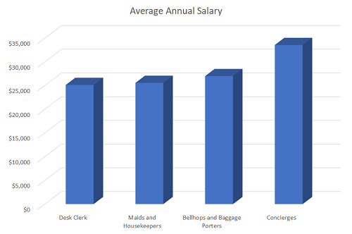 What Is The Typical Starting Salary In The Hotel Industry 