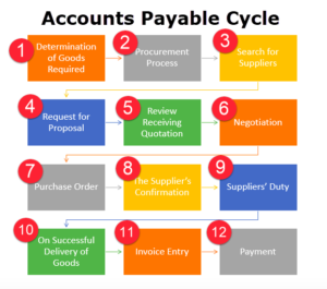 What Does an Accounts Payable Clerk Do on a Daily Basis? - DegreeQuery.com